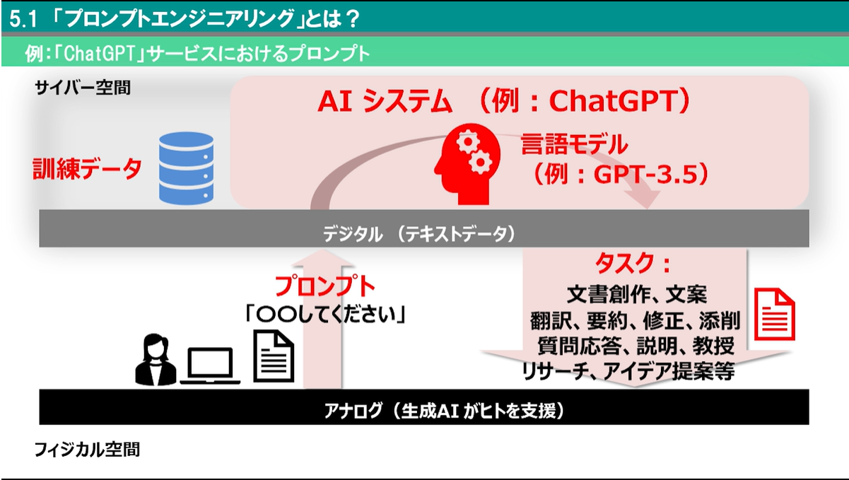ゼロから学ぶ生成AI入門 3ヶ月利用パック